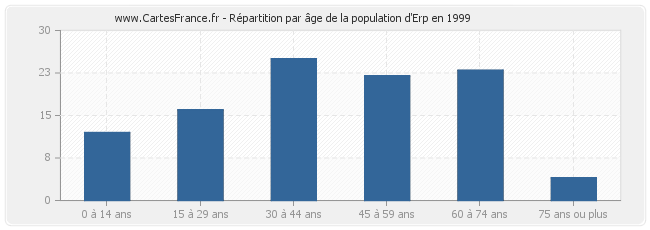 Répartition par âge de la population d'Erp en 1999
