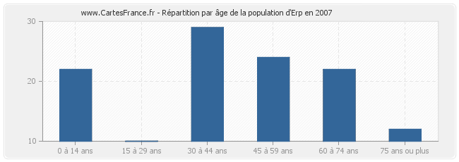 Répartition par âge de la population d'Erp en 2007