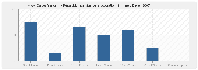 Répartition par âge de la population féminine d'Erp en 2007