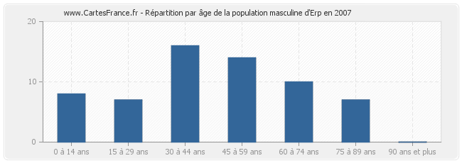 Répartition par âge de la population masculine d'Erp en 2007