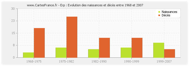 Erp : Evolution des naissances et décès entre 1968 et 2007
