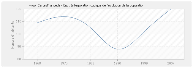 Erp : Interpolation cubique de l'évolution de la population