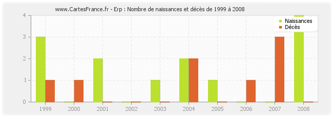 Erp : Nombre de naissances et décès de 1999 à 2008