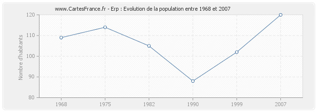 Population Erp