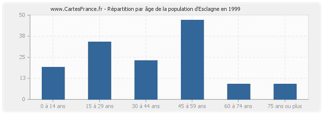 Répartition par âge de la population d'Esclagne en 1999