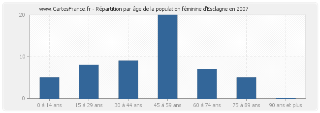 Répartition par âge de la population féminine d'Esclagne en 2007