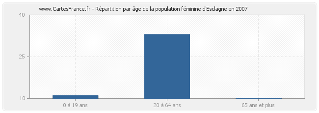Répartition par âge de la population féminine d'Esclagne en 2007