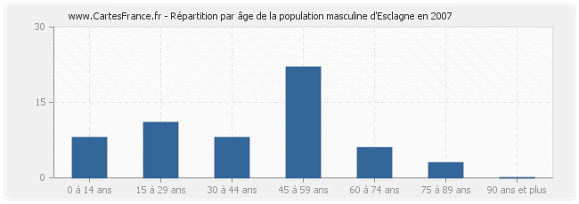 Répartition par âge de la population masculine d'Esclagne en 2007
