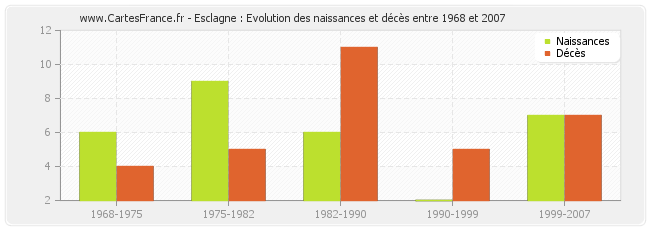 Esclagne : Evolution des naissances et décès entre 1968 et 2007