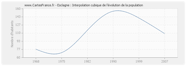 Esclagne : Interpolation cubique de l'évolution de la population