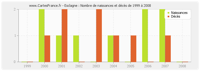 Esclagne : Nombre de naissances et décès de 1999 à 2008