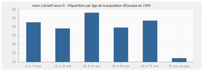 Répartition par âge de la population d'Escosse en 1999