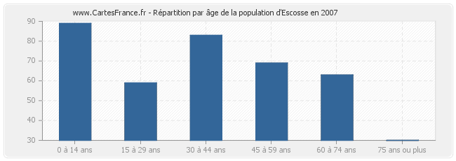 Répartition par âge de la population d'Escosse en 2007