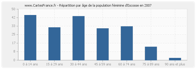 Répartition par âge de la population féminine d'Escosse en 2007