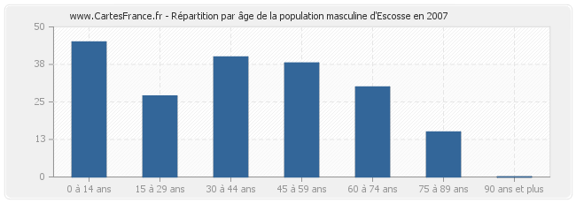 Répartition par âge de la population masculine d'Escosse en 2007