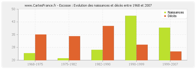 Escosse : Evolution des naissances et décès entre 1968 et 2007