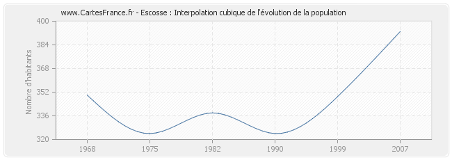 Escosse : Interpolation cubique de l'évolution de la population