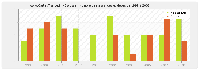 Escosse : Nombre de naissances et décès de 1999 à 2008
