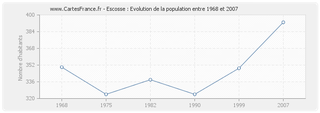 Population Escosse