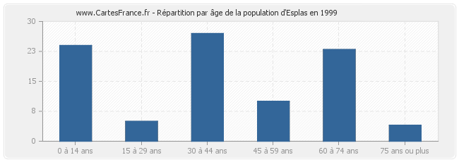 Répartition par âge de la population d'Esplas en 1999