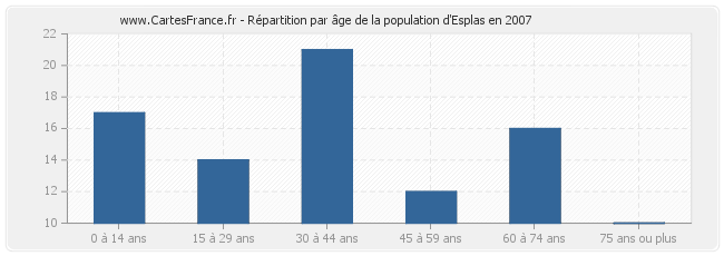 Répartition par âge de la population d'Esplas en 2007