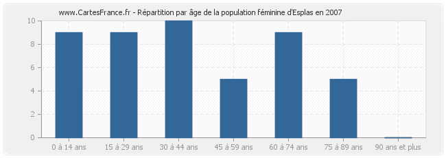 Répartition par âge de la population féminine d'Esplas en 2007