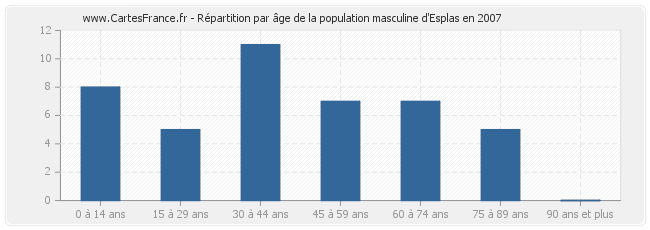 Répartition par âge de la population masculine d'Esplas en 2007