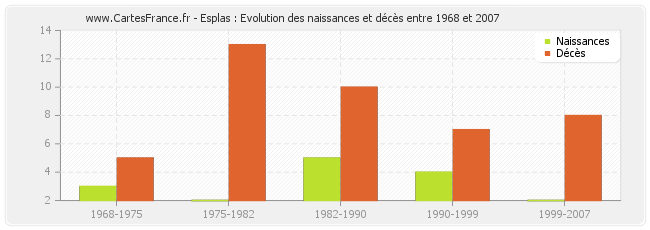 Esplas : Evolution des naissances et décès entre 1968 et 2007