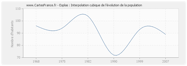 Esplas : Interpolation cubique de l'évolution de la population