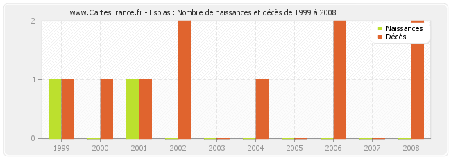 Esplas : Nombre de naissances et décès de 1999 à 2008