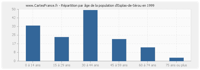 Répartition par âge de la population d'Esplas-de-Sérou en 1999