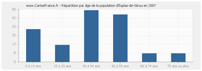 Répartition par âge de la population d'Esplas-de-Sérou en 2007