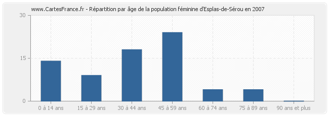 Répartition par âge de la population féminine d'Esplas-de-Sérou en 2007