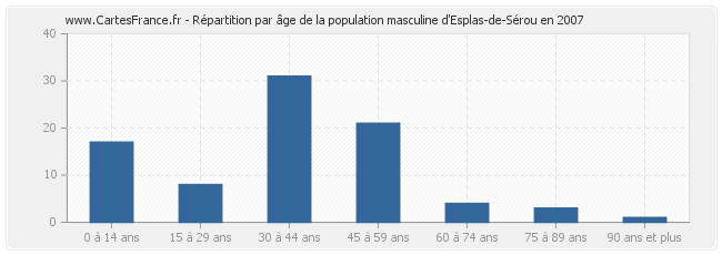 Répartition par âge de la population masculine d'Esplas-de-Sérou en 2007
