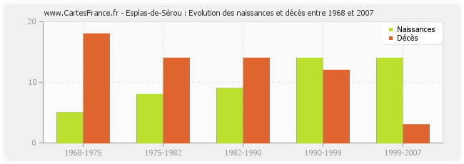 Esplas-de-Sérou : Evolution des naissances et décès entre 1968 et 2007