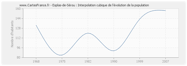 Esplas-de-Sérou : Interpolation cubique de l'évolution de la population