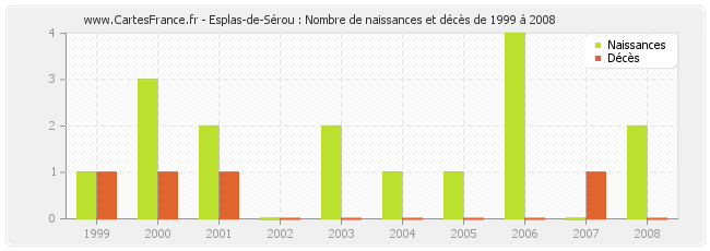 Esplas-de-Sérou : Nombre de naissances et décès de 1999 à 2008