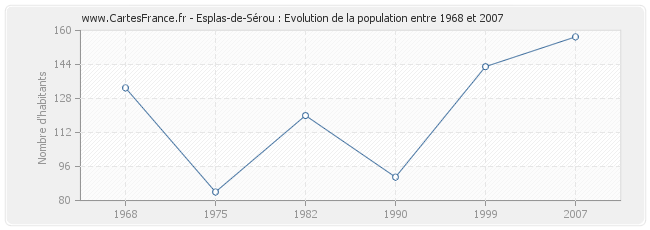 Population Esplas-de-Sérou
