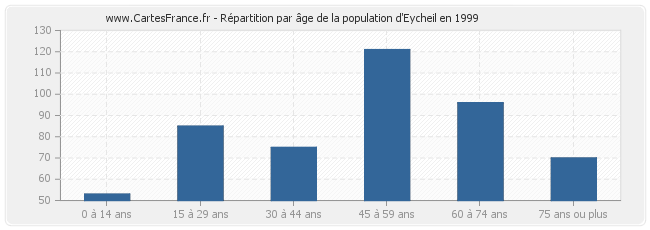 Répartition par âge de la population d'Eycheil en 1999