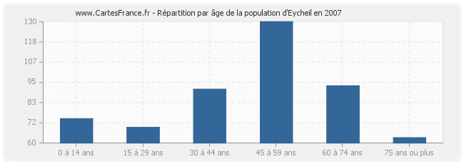 Répartition par âge de la population d'Eycheil en 2007
