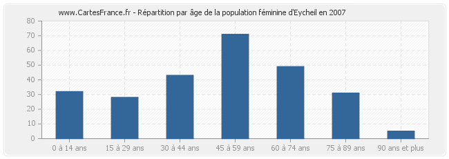 Répartition par âge de la population féminine d'Eycheil en 2007