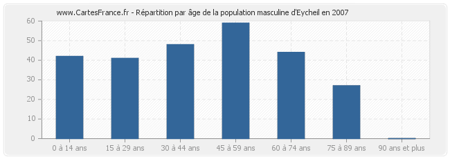 Répartition par âge de la population masculine d'Eycheil en 2007