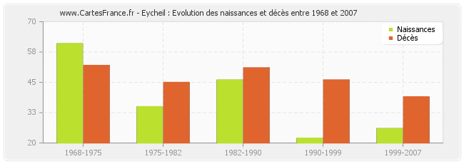 Eycheil : Evolution des naissances et décès entre 1968 et 2007