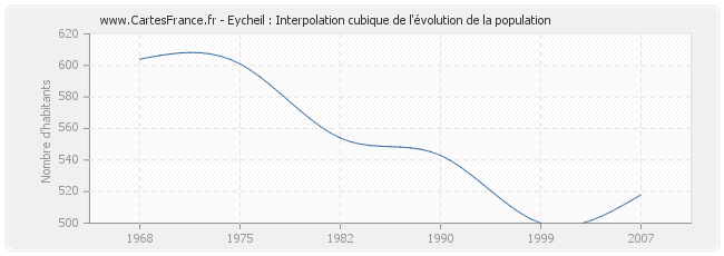 Eycheil : Interpolation cubique de l'évolution de la population
