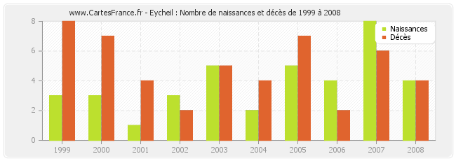 Eycheil : Nombre de naissances et décès de 1999 à 2008