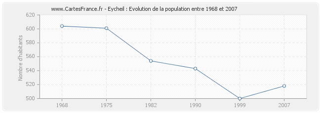 Population Eycheil