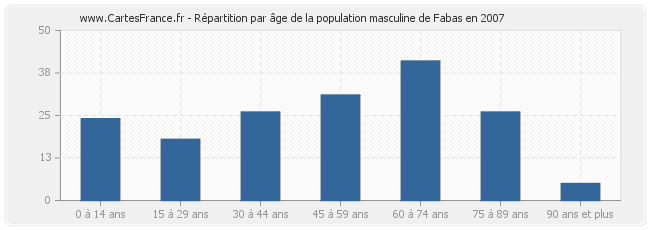 Répartition par âge de la population masculine de Fabas en 2007