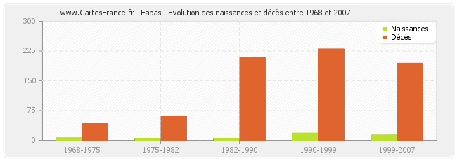 Fabas : Evolution des naissances et décès entre 1968 et 2007