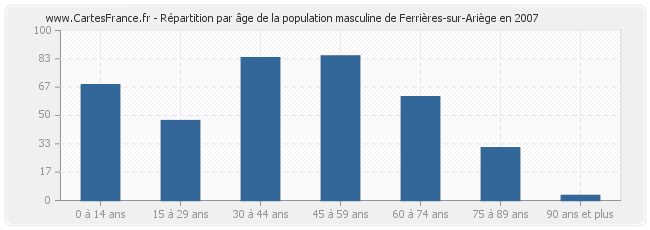 Répartition par âge de la population masculine de Ferrières-sur-Ariège en 2007