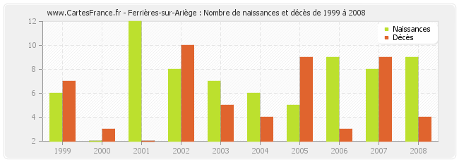 Ferrières-sur-Ariège : Nombre de naissances et décès de 1999 à 2008